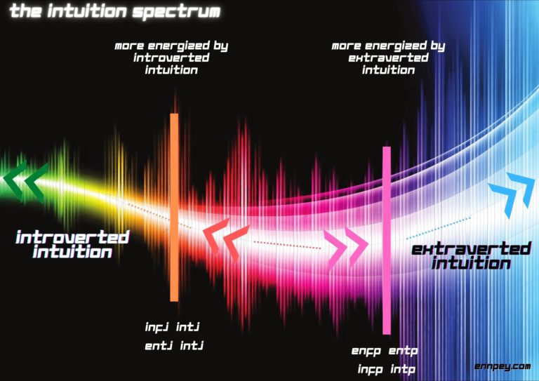 Extraverted Intuition vs Introverted Intuition - Intuition Spectrum